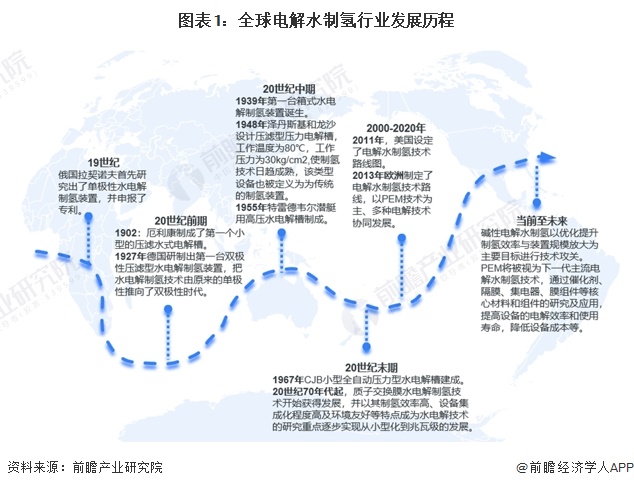图表1：全球电解水制氢行业发展历程