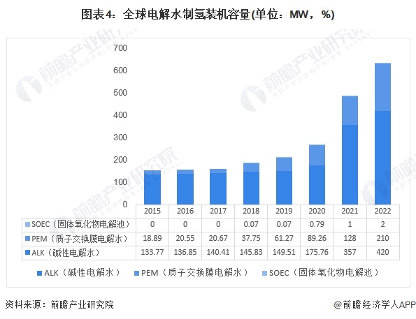 图表4：全球电解水制氢装机容量(单位：MW，%)