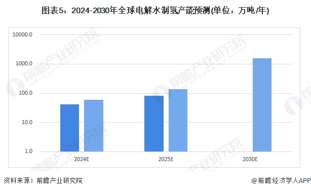 图表5：2024-2030年全球电解水制氢产能预测(单位：万吨/年)